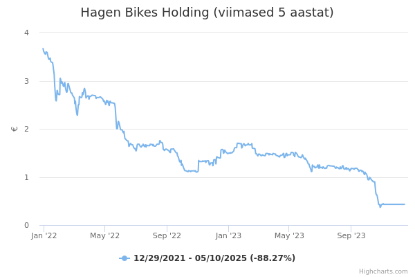 Hagen Bikes Holding aktsia graafik